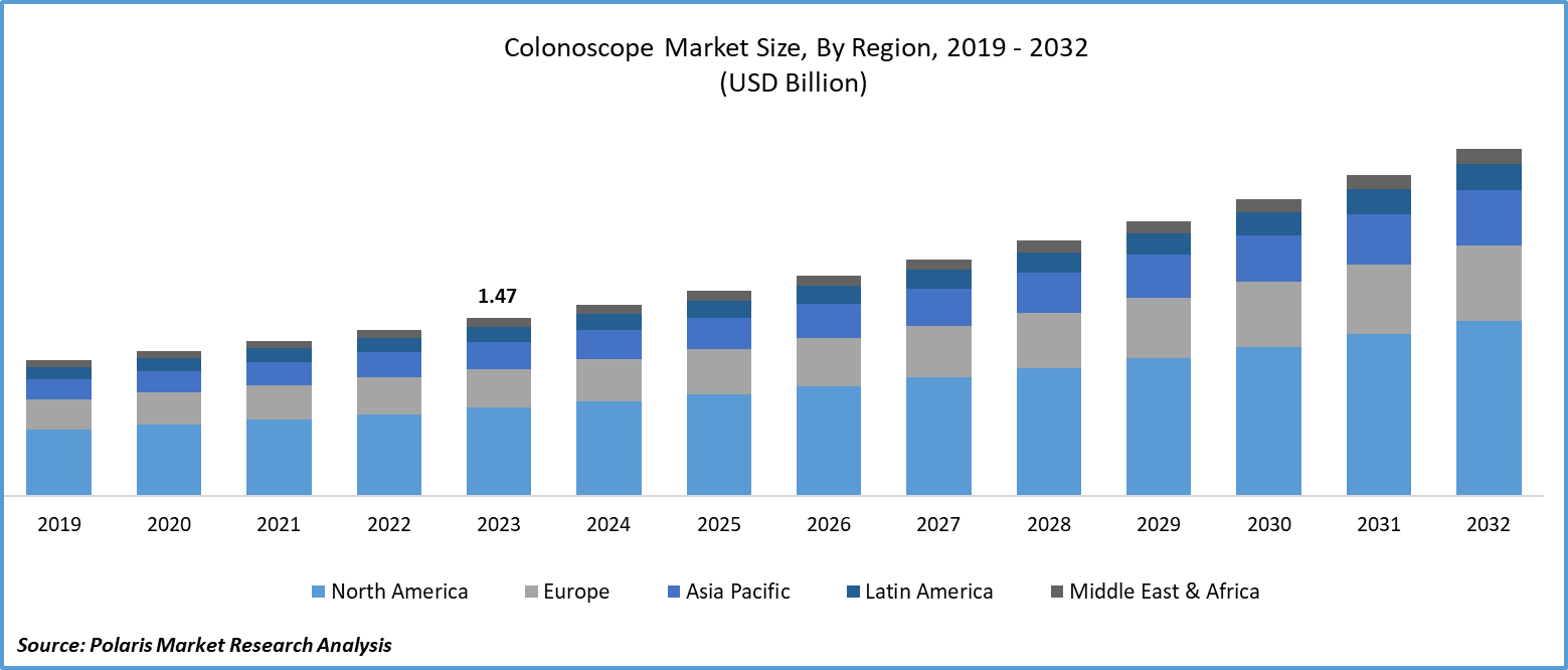 Colonoscope Market Size